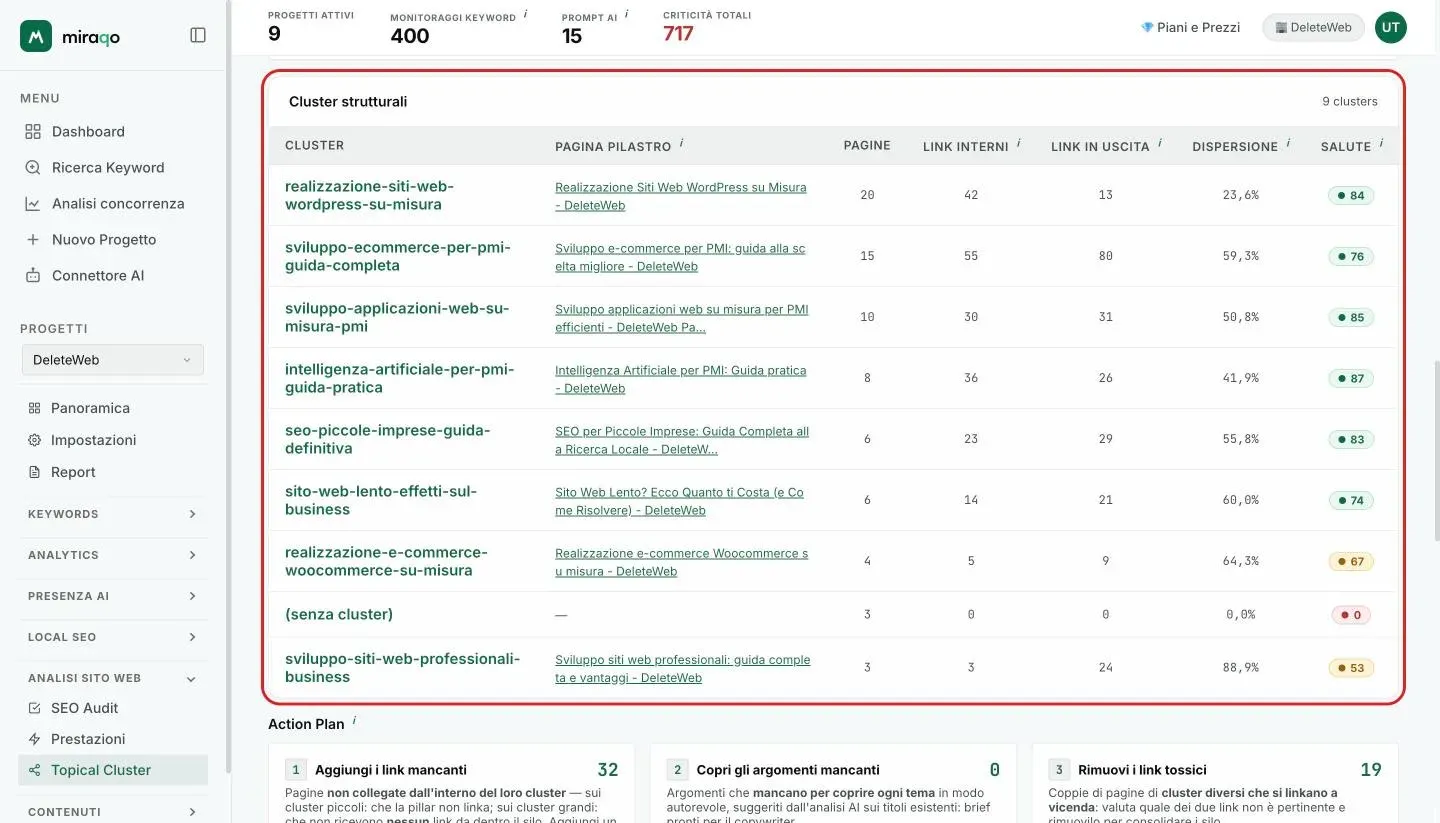 La tabella Cluster strutturali evidenziata: una riga per cluster con la pagina pilastro, il numero di pagine, i link interni e in uscita, la dispersione in percentuale e il badge colorato della salute