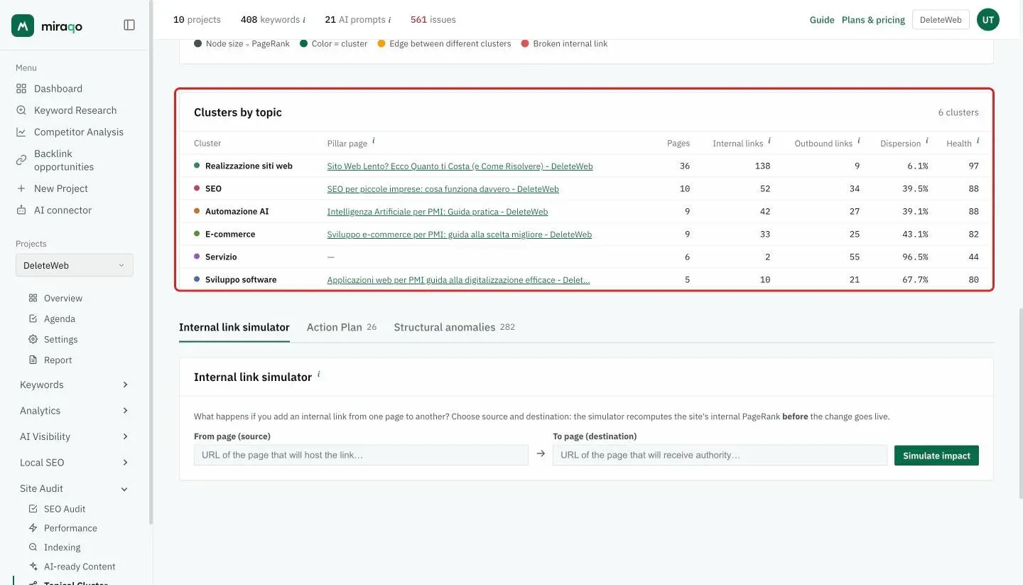 The Clusters by topic table highlighted: one row per cluster with the colour dot, the pillar page, the number of pages, the internal and outbound links, the dispersion percentage and the health