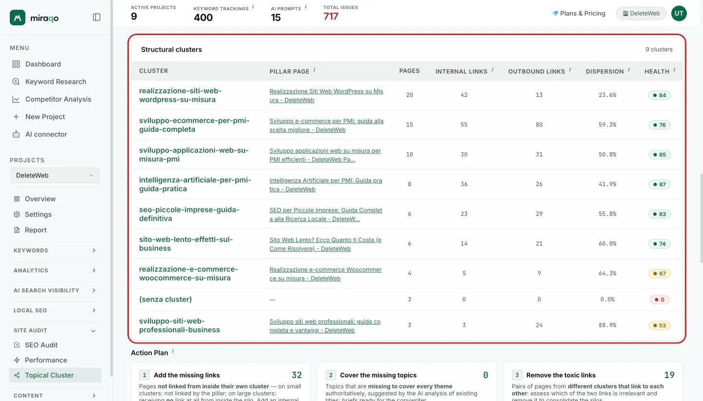 The Structural clusters table, highlighted: one row per cluster with the pillar page, the number of pages, the internal and outbound links, the dispersion percentage and the coloured health badge
