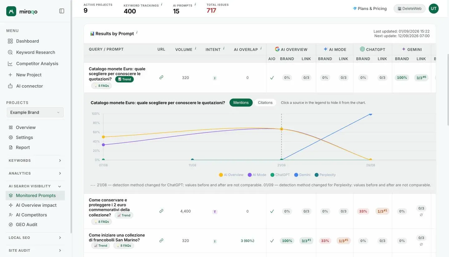 The Trend button, highlighted, next to a prompt and, below the row, the history chart with the Mentions and Citations chips, one line per AI source and the clickable legend