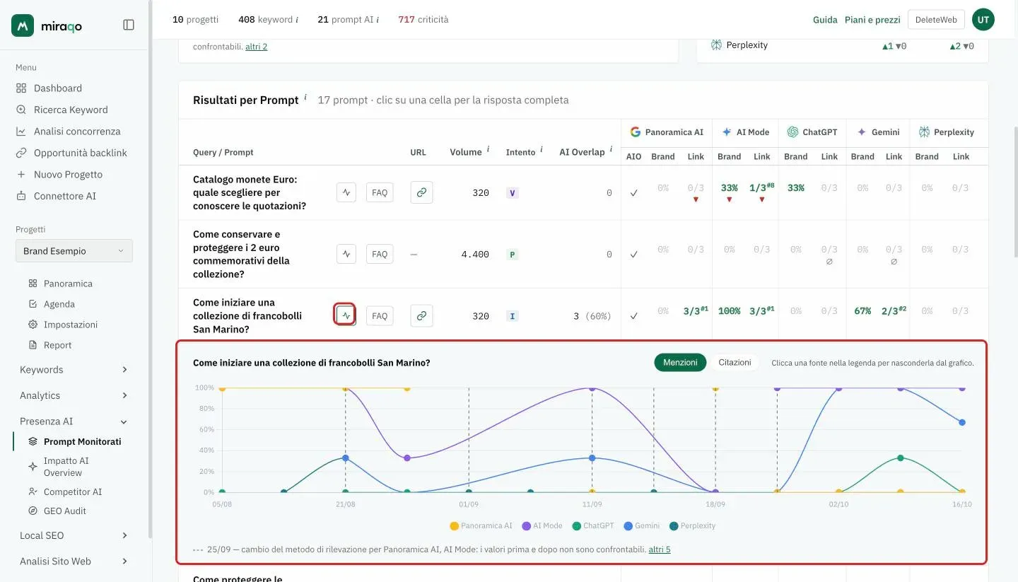 Il pulsante Trend evidenziato accanto a un prompt e, sotto la riga, il grafico dello storico con i pulsanti Menzioni e Citazioni, una linea per fonte AI e la legenda cliccabile