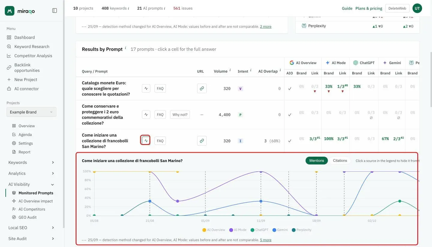 The Trend button, highlighted, next to a prompt and, below the row, the history chart with the Mentions and Citations buttons, one line per AI source and the clickable legend