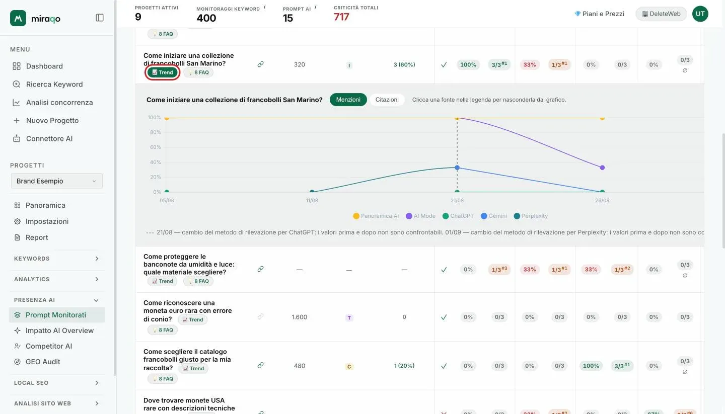 Il bottone Trend evidenziato accanto a un prompt e, sotto la riga, il grafico dello storico con i chip Menzioni e Citazioni, una linea per fonte AI e la legenda cliccabile