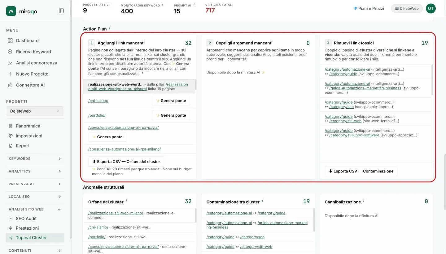 Le tre card dell’Action Plan evidenziate: Aggiungi i link mancanti con i pulsanti Genera ponte e l’export CSV, Copri gli argomenti mancanti disponibile dopo la rifinitura AI, e Rimuovi i link tossici con le coppie di pagine e l’export CSV Contaminazione