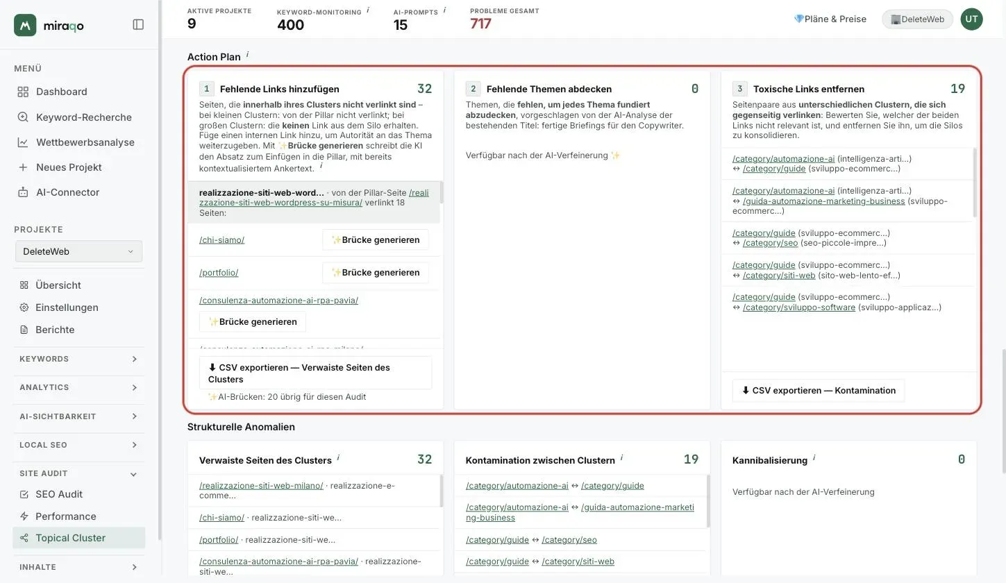Die drei hervorgehobenen Karten des Action Plan: Fehlende Links hinzufügen mit den Buttons Brücke generieren und dem CSV-Export, Fehlende Themen abdecken verfügbar nach der AI-Verfeinerung, und Toxische Links entfernen mit den Seitenpaaren und dem CSV-Export Kontamination