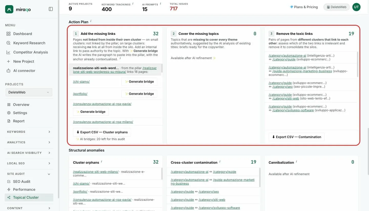 The three Action Plan cards, highlighted: Add missing links with the Generate bridge buttons and the CSV export, Cover missing topics available after AI refinement, and Remove toxic links with the page pairs and the Contamination CSV export