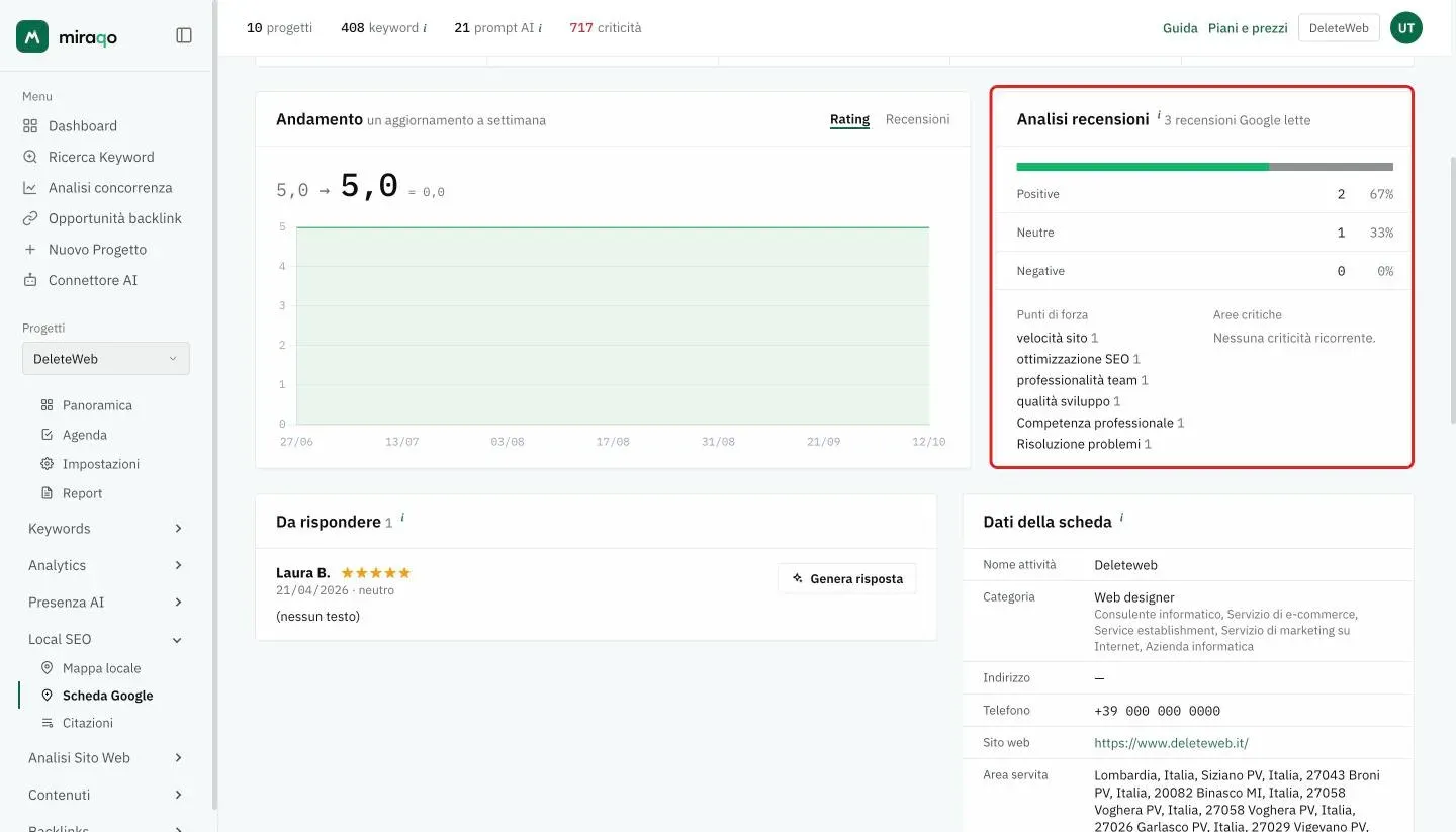 La card Analisi recensioni evidenziata: barra del sentiment, Positive, Neutre e Negative con numero e percentuale, l’elenco dei Punti di forza con il numero di recensioni e la colonna Aree critiche senza criticità ricorrenti