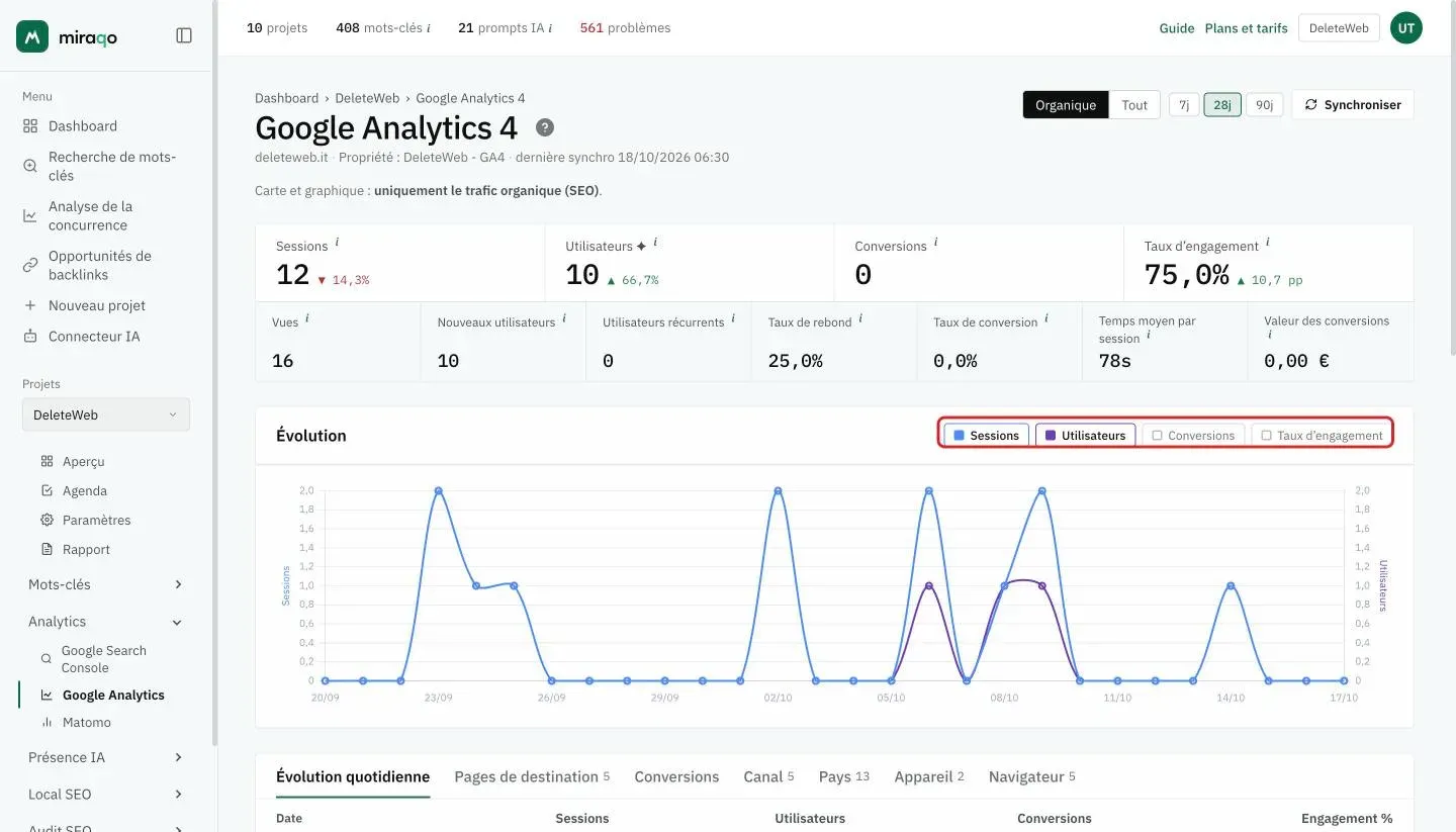 Le graphique Évolution avec les boutons des séries mis en valeur : Sessions et Utilisateurs actives, Conversions et Taux d’engagement désactivées ; le graphique quotidien a l’axe des sessions à gauche et celui des utilisateurs à droite