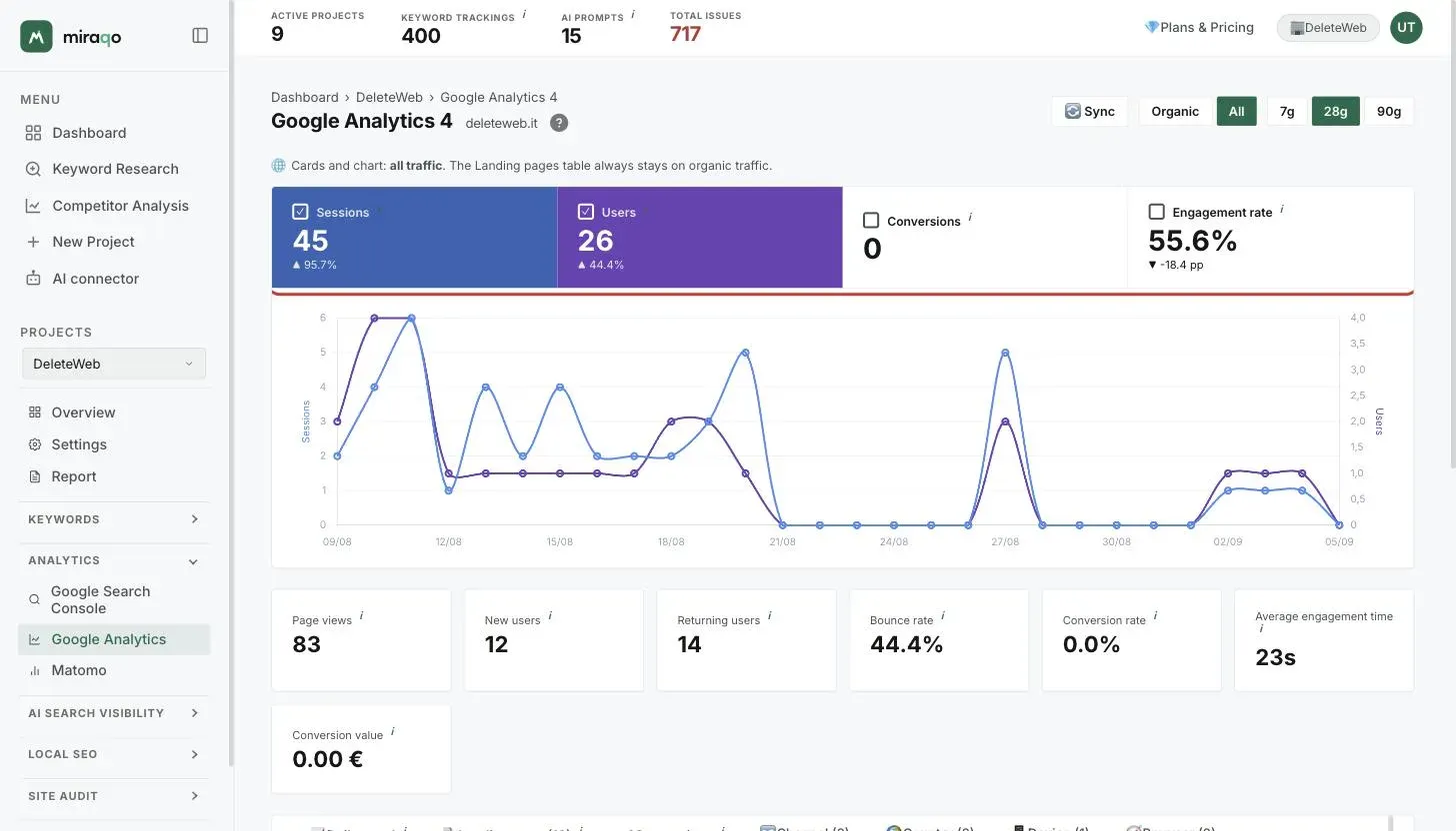 The four metric cards highlighted above the chart: Sessions and Users on, Conversions and Engagement rate off; below, the daily chart with the sessions axis on the left and the users axis on the right