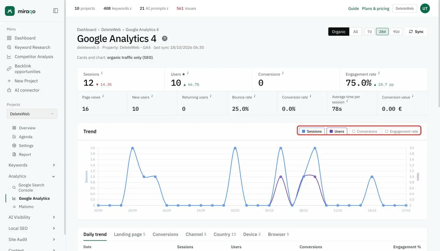 The Trend chart with the series buttons highlighted: Sessions and Users on, Conversions and Engagement rate off; the daily chart has the sessions axis on the left and the users axis on the right