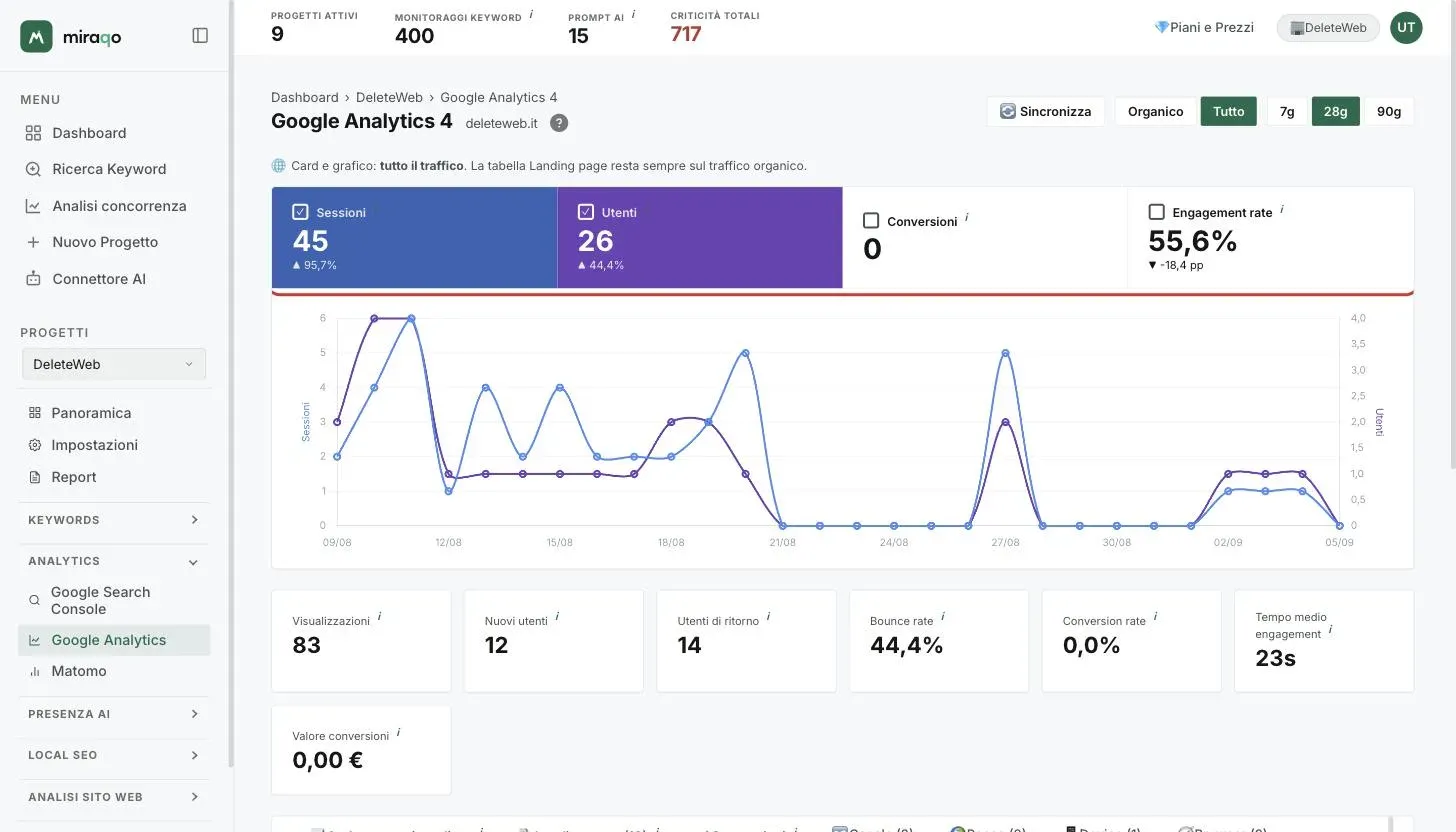 Le quattro card metriche evidenziate sopra il grafico: Sessioni e Utenti accese, Conversioni ed Engagement rate spente; sotto, il grafico giornaliero con l’asse delle sessioni a sinistra e quello degli utenti a destra