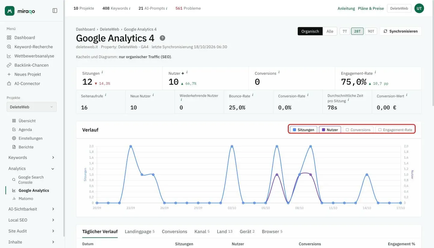 Das Diagramm Verlauf mit den hervorgehobenen Serien-Buttons: Sitzungen und Nutzer aktiv, Conversions und Engagement-Rate aus; das Tagesdiagramm hat die Sitzungsachse links und die Nutzerachse rechts