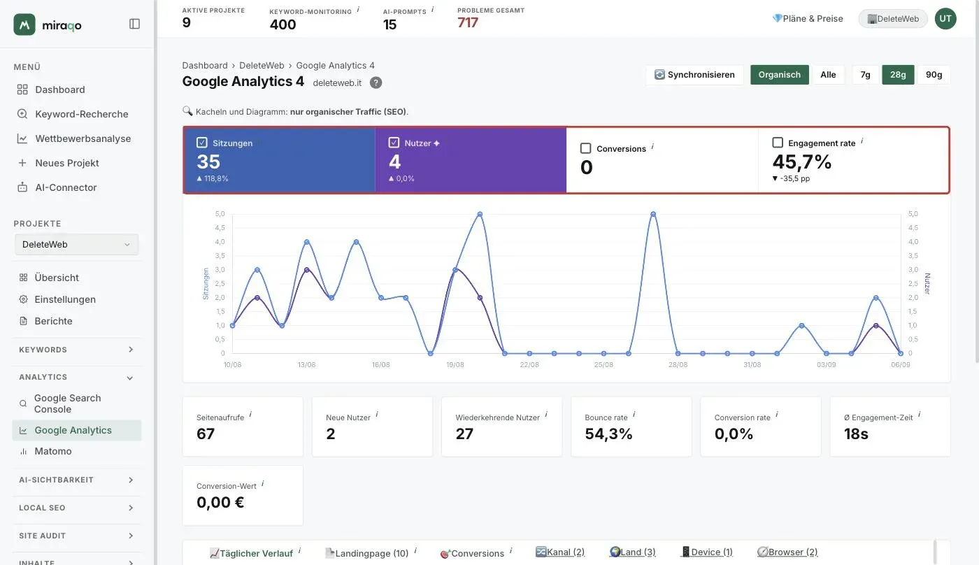 Die vier hervorgehobenen Metrik-Karten über dem Diagramm: Sitzungen und Nutzer aktiv, Conversions und Engagement-Rate inaktiv; darunter das Tagesdiagramm mit der Sitzungsachse links und der Nutzerachse rechts