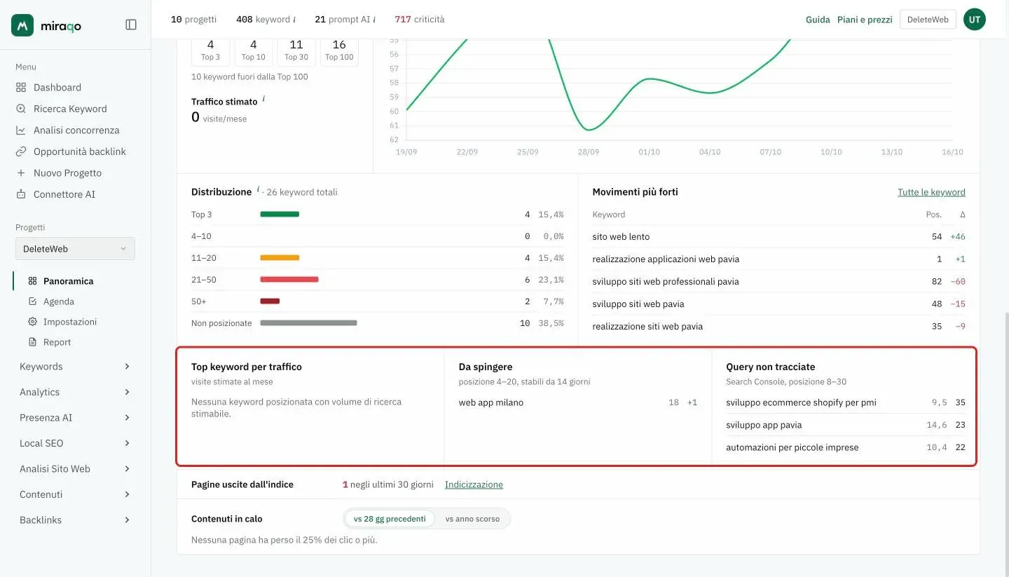 Le tre liste affiancate evidenziate: Top keyword per traffico, Da spingere con le soglie posizione 4–20 e stabili da 14 giorni, e Query non tracciate da Search Console in posizione 8–30