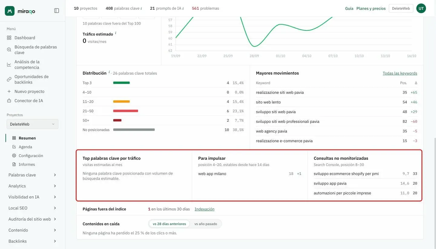Las tres listas una junto a otra resaltadas: Top palabras clave por tráfico, Para impulsar con los umbrales posición 4-20 y estable 14 días, y Consultas no monitorizadas de Search Console en posición 8-30