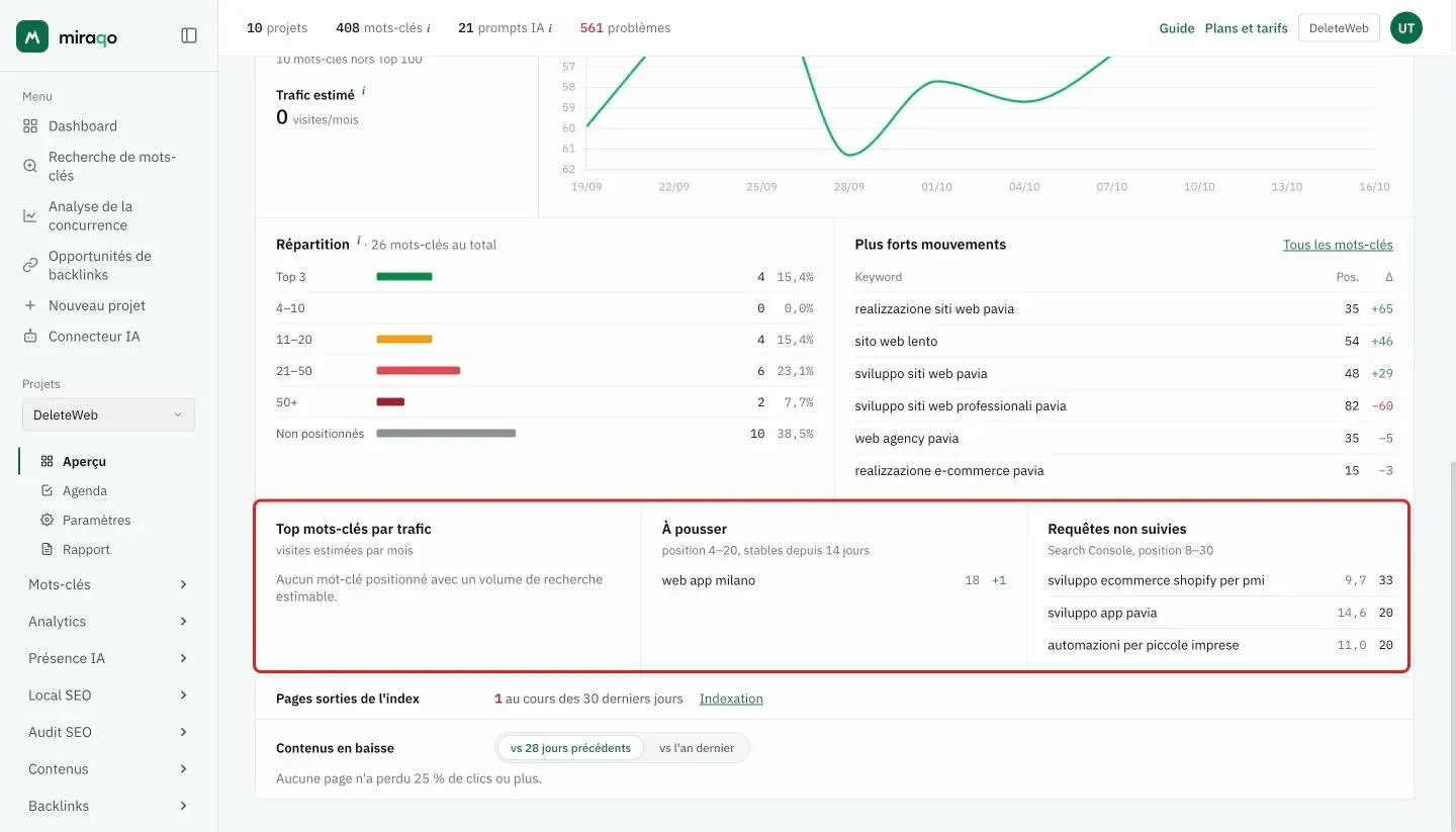 Les trois listes côte à côte mises en évidence : Top mots-clés par trafic, À pousser avec les seuils position 4–20 et stables depuis 14 jours, et Requêtes non suivies de Search Console en position 8–30