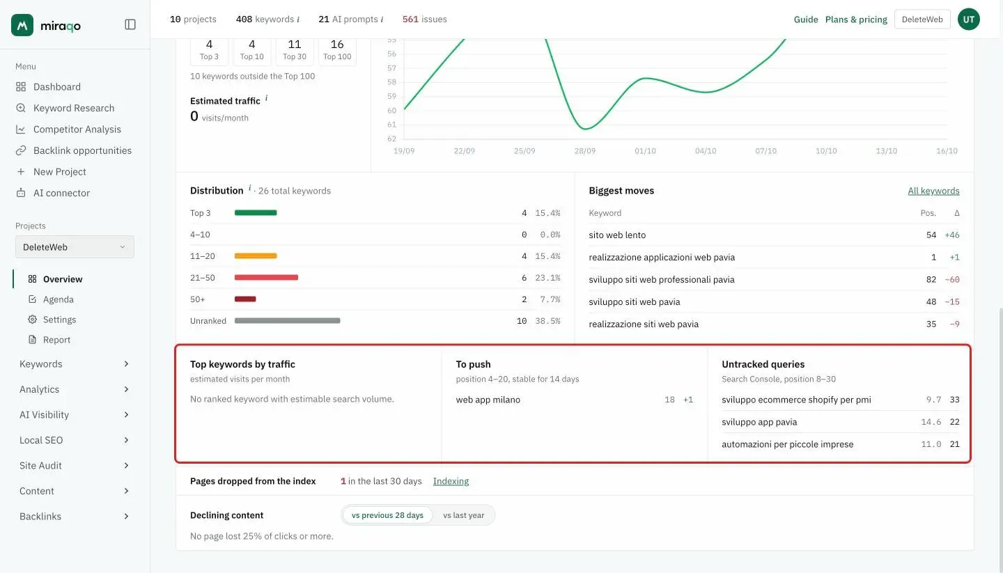 The three side-by-side lists highlighted: Top keywords by traffic, To push with the position 4–20 and stable for 14 days thresholds, and Untracked queries from Search Console in position 8–30