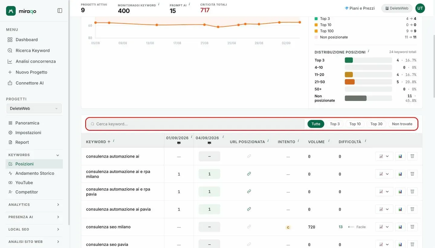 La riga dei filtri evidenziata sopra la tabella: campo Cerca keyword a sinistra e chip Tutte, Top 3, Top 10, Top 30, Non trovate a destra