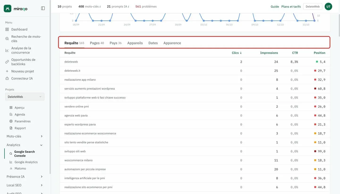 La barre des six onglets mise en évidence (Requêtes, Pages, Pays, Appareils, Dates, Apparence) avec en dessous le tableau des requêtes trié par clics