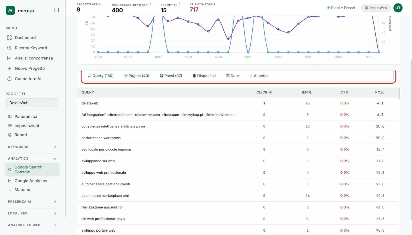 La barra dei sei tab evidenziata (Query, Pagine, Paesi, Dispositivi, Date, Aspetto) con sotto la tabella delle query ordinata per click