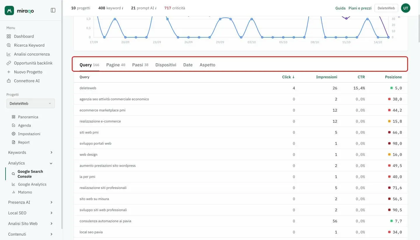 La barra dei sei tab evidenziata (Query, Pagine, Paesi, Dispositivi, Date, Aspetto) con sotto la tabella delle query ordinata per click