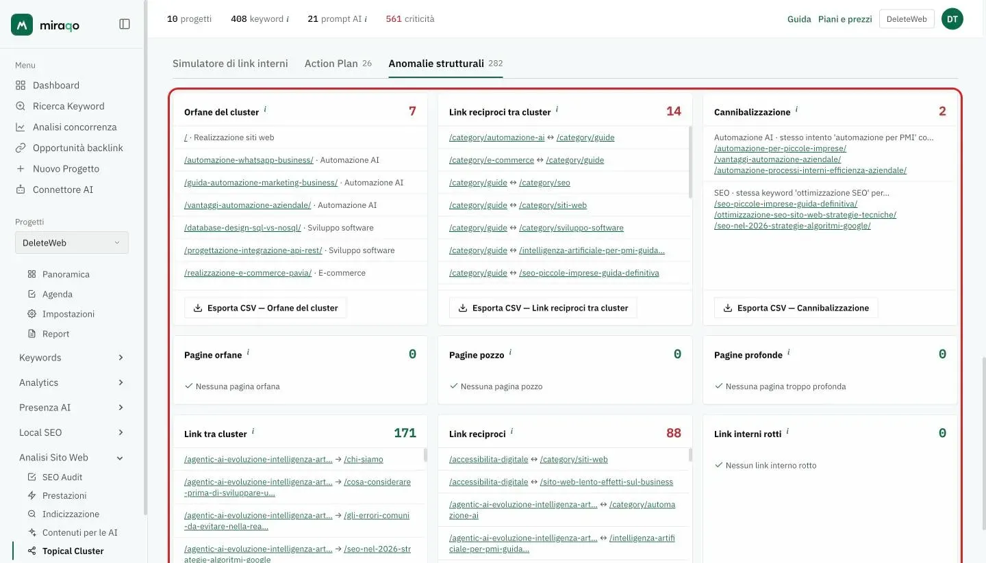 La scheda Anomalie strutturali: una card per problema con il conteggio in alto a destra, le liste di pagine o coppie e i pulsanti Esporta CSV per Orfane del cluster e Link reciproci tra cluster; le card senza anomalie mostrano un segno di spunta