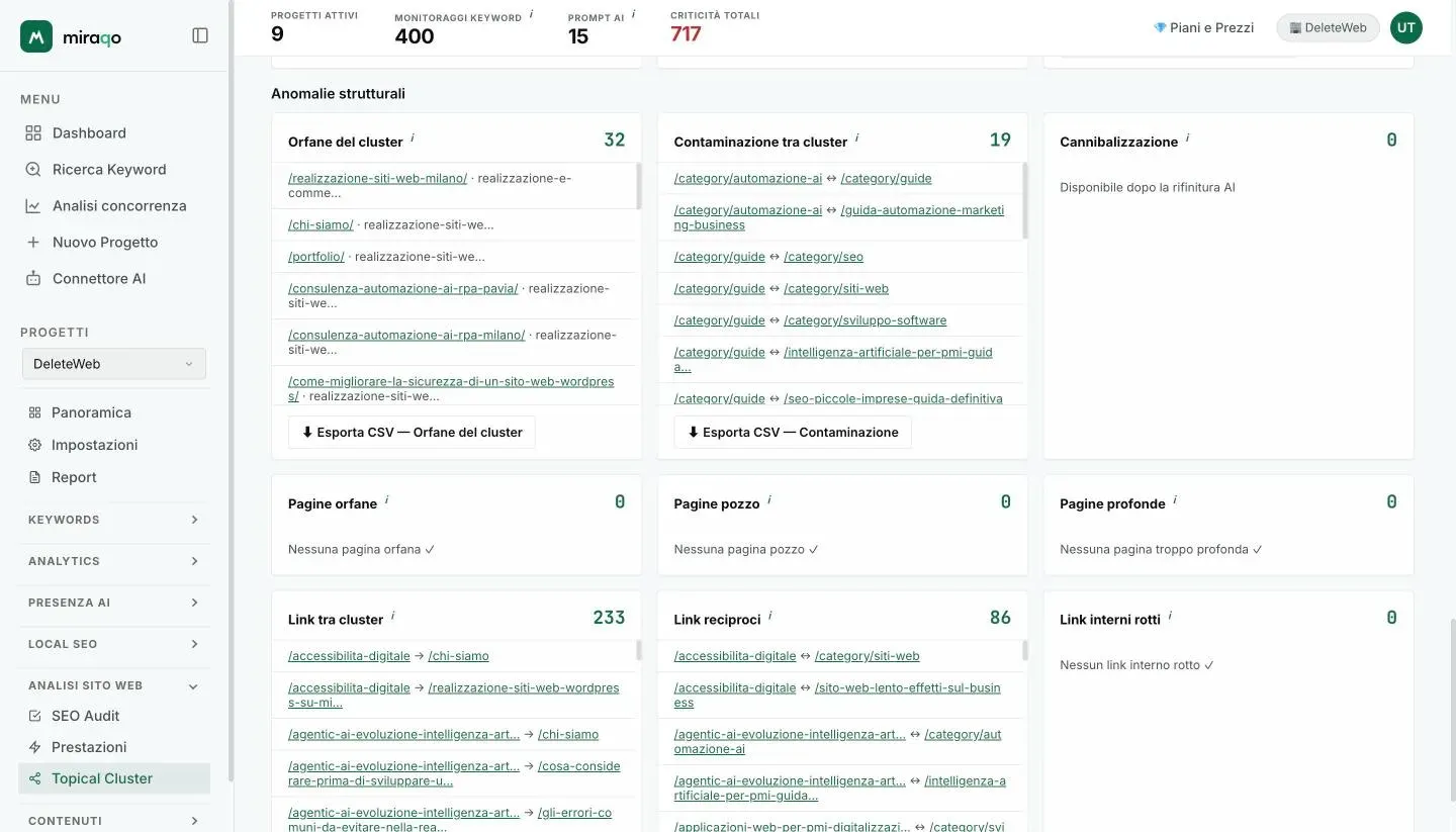 La sezione Anomalie strutturali: una card per problema con il conteggio in alto a destra, le liste di pagine o coppie e i pulsanti Esporta CSV per Orfane del cluster e Contaminazione; le card senza anomalie mostrano un segno di spunta