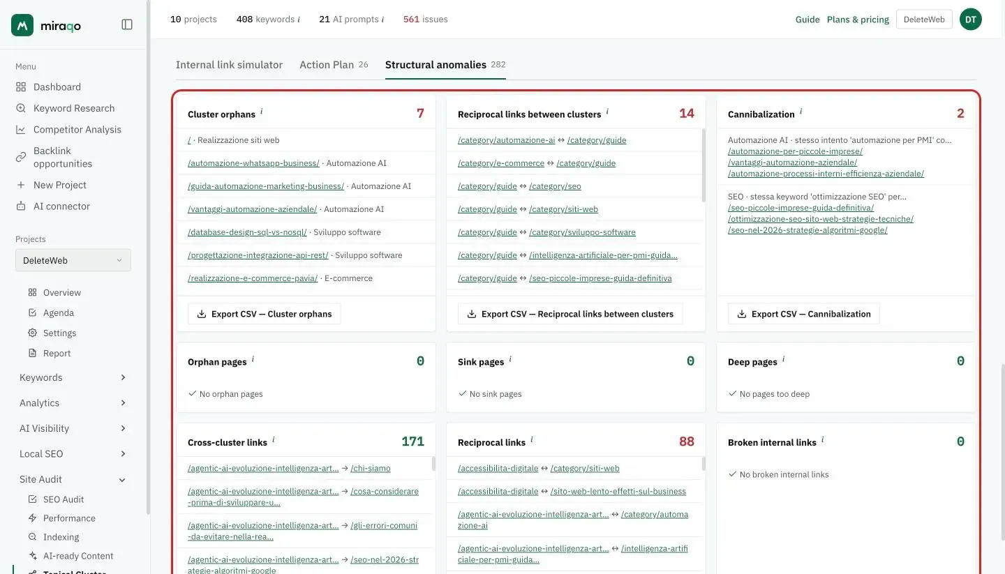 The Structural anomalies tab: one card per issue with the count in the top right, the lists of pages or pairs and the Export CSV buttons for Cluster orphans and Reciprocal links between clusters; cards with no anomalies show a checkmark