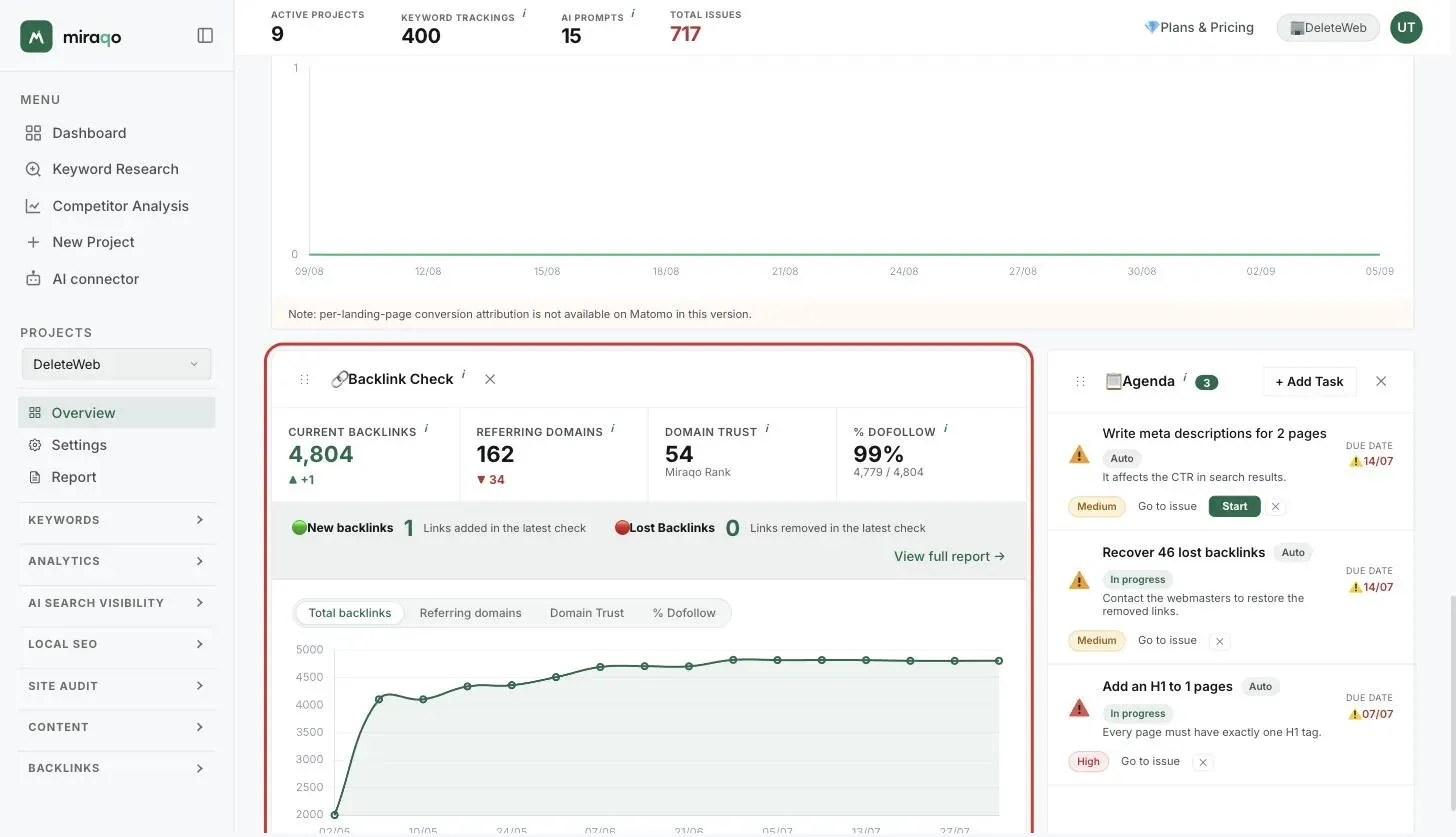 The Backlinks Check card, highlighted: four stats in a row, the banner with new and lost backlinks and the historical chart with the metric selector