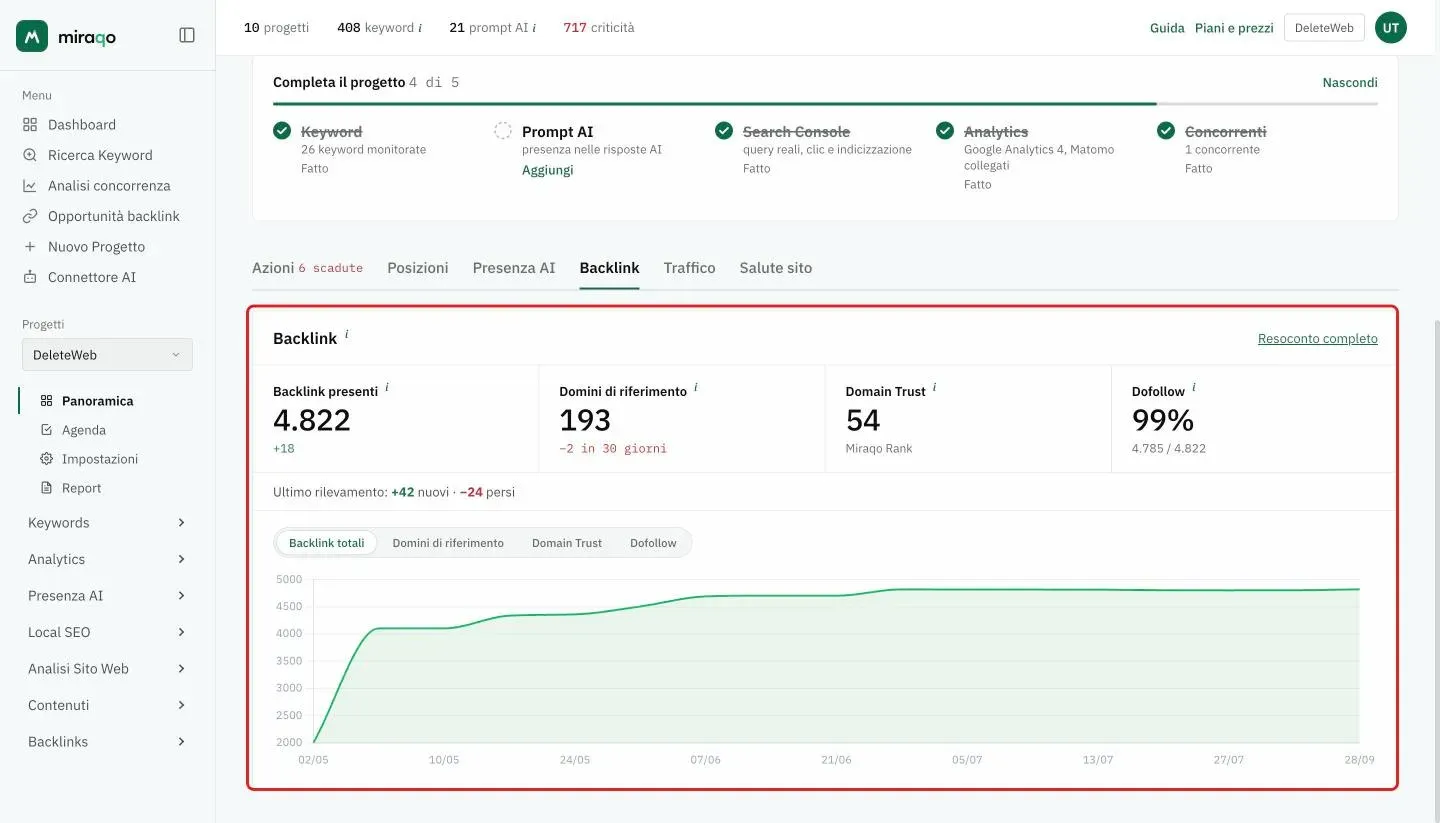 La scheda Backlink evidenziata: Backlink presenti, Domini di riferimento, Domain Trust e Dofollow in riga, la riga Ultimo rilevamento con nuovi e persi e il grafico storico con il selettore di metrica