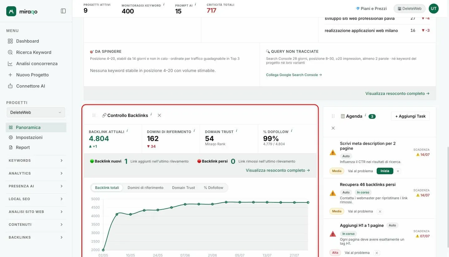La card Controllo Backlinks evidenziata: quattro stat in riga, il banner con backlink nuovi e persi e il grafico storico con il selettore di metrica