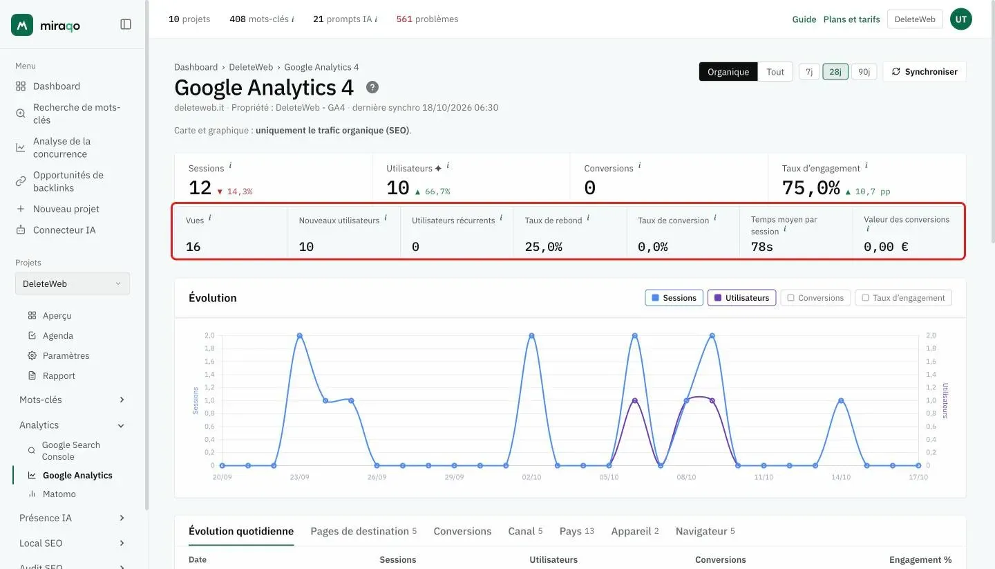 La rangée des sept KPI secondaires, mise en valeur : Vues, Nouveaux utilisateurs, Utilisateurs récurrents, Taux de rebond, Taux de conversion, Temps moyen par session et Valeur des conversions