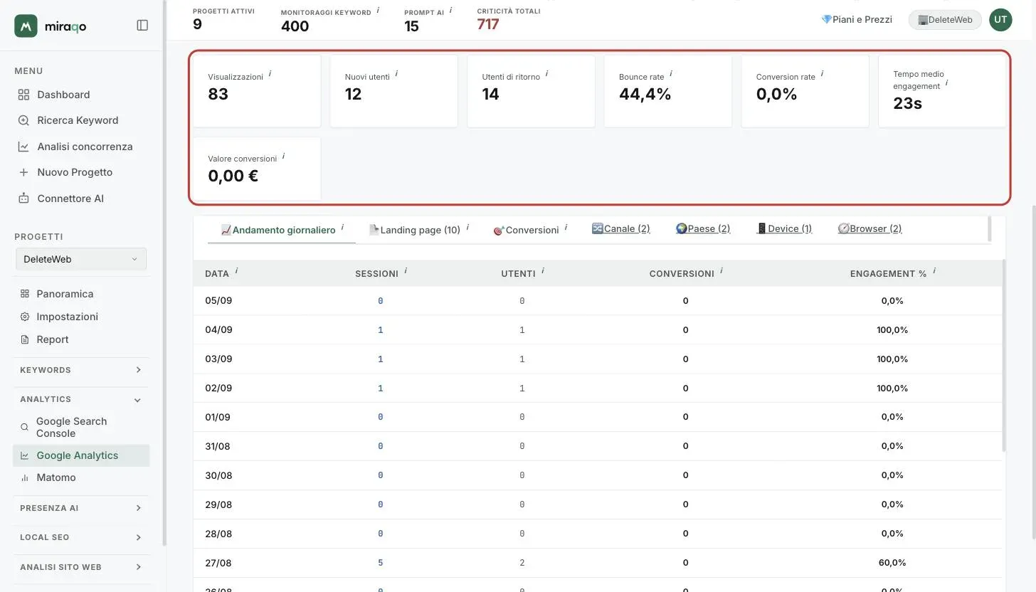 La griglia dei sette KPI secondari evidenziata: Visualizzazioni, Nuovi utenti, Utenti di ritorno, Bounce rate, Conversion rate, Tempo medio engagement e Valore conversioni
