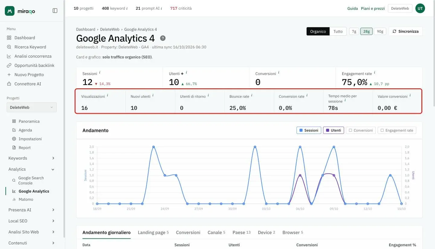 La riga dei sette KPI secondari evidenziata: Visualizzazioni, Nuovi utenti, Utenti di ritorno, Bounce rate, Conversion rate, Tempo medio per sessione e Valore conversioni