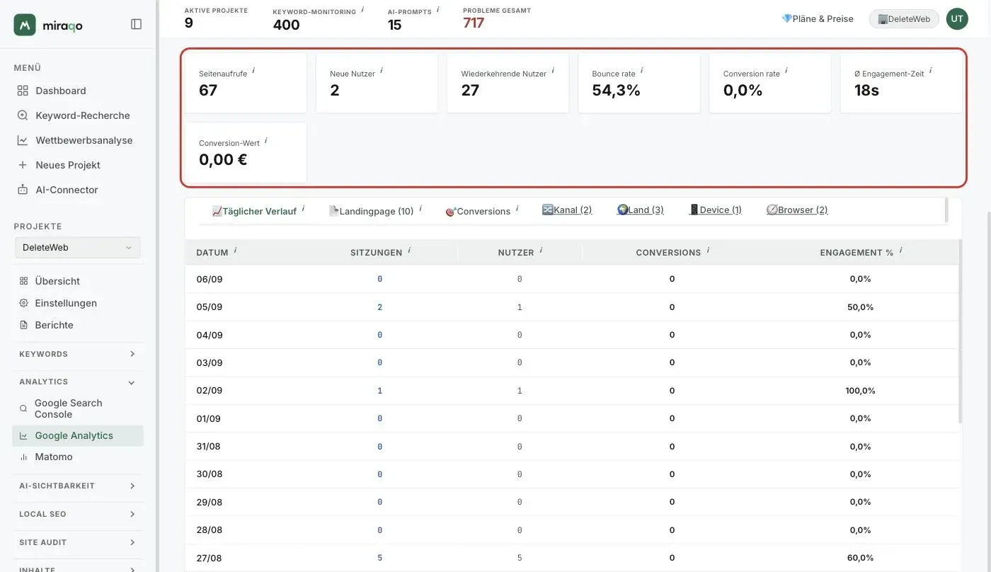 Das hervorgehobene Raster der sieben sekundären KPIs: Seitenaufrufe, Neue Nutzer, Wiederkehrende Nutzer, Bounce-Rate, Conversion-Rate, Durchschnittliche Engagement-Zeit und Conversion-Wert