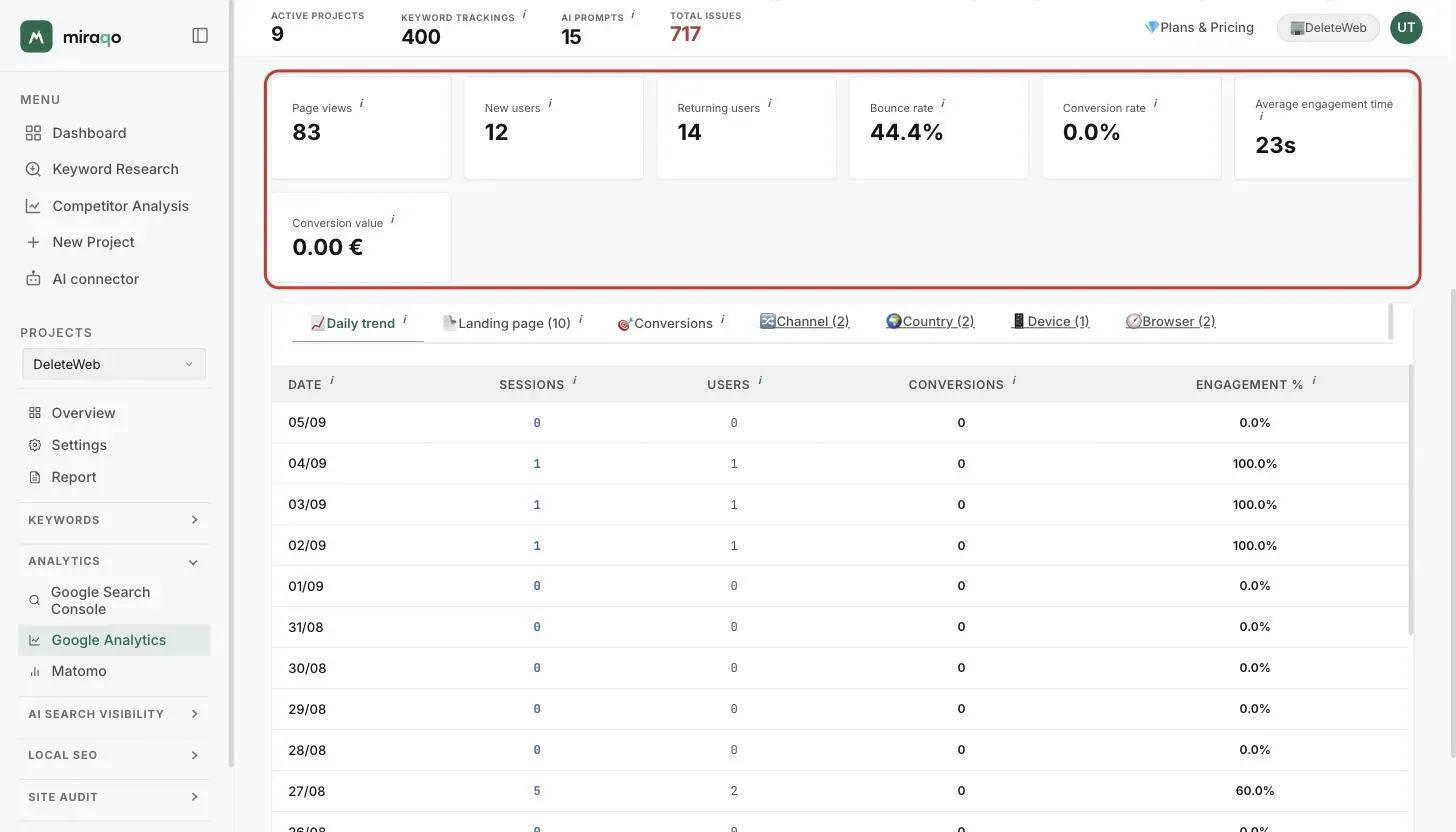 The grid of seven secondary KPIs, highlighted: Views, New users, Returning users, Bounce rate, Conversion rate, Average engagement time and Conversion value