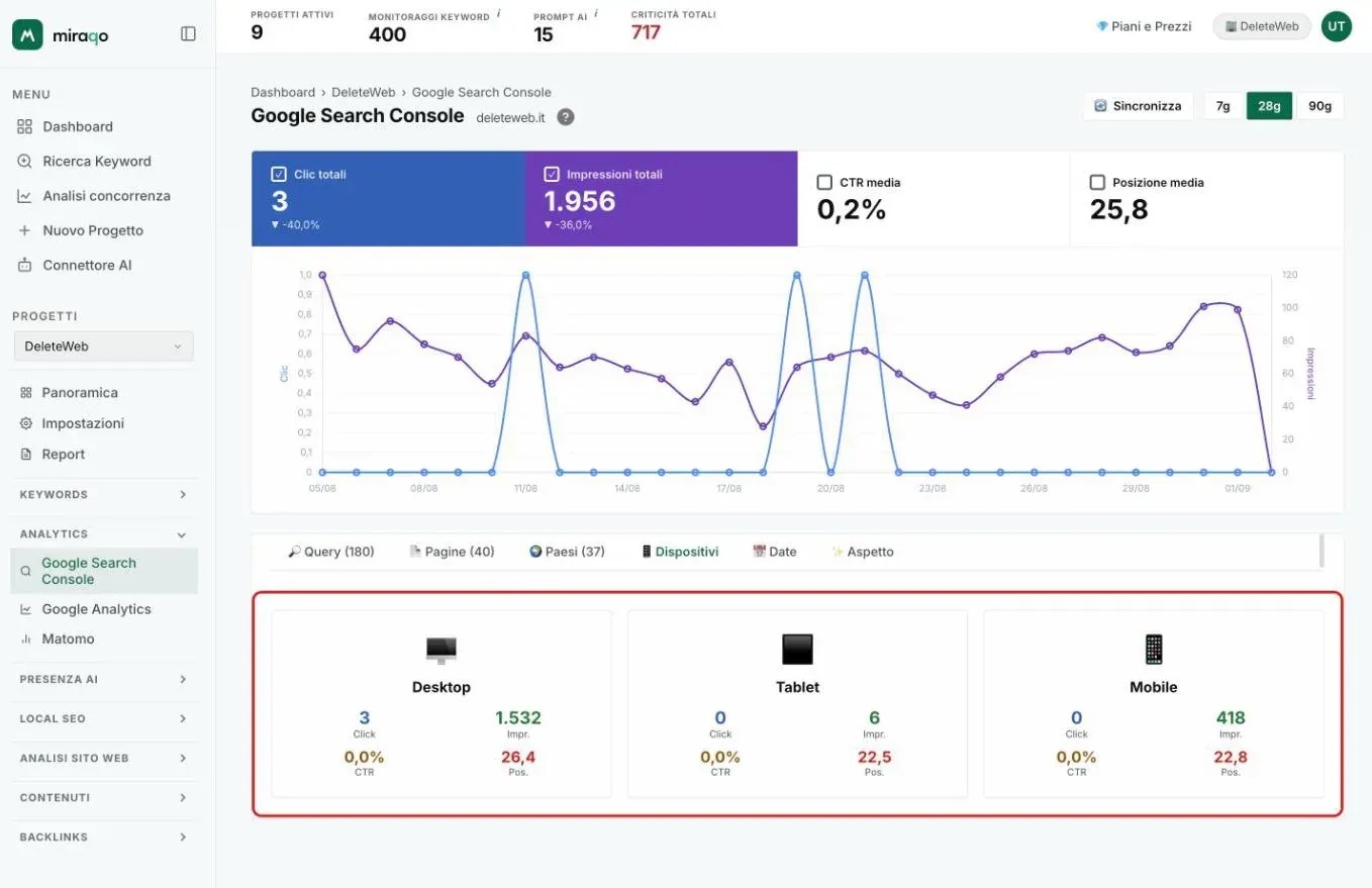 Il tab Dispositivi con le tre card Desktop, Tablet e Mobile evidenziate, ognuna con click, impressioni, CTR e posizione
