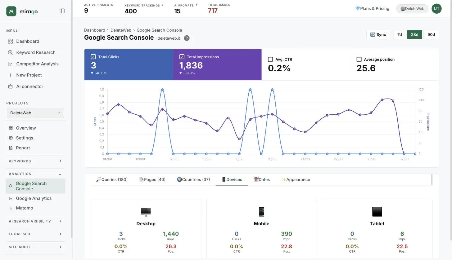 The Devices tab with the three highlighted cards Desktop, Tablet and Mobile, each with clicks, impressions, CTR and position