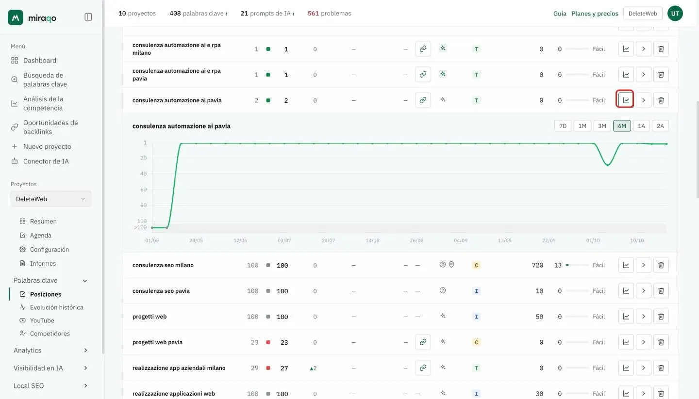 El minigráfico de tendencia abierto bajo una fila de la tabla, con el botón Ver tendencia resaltado, los botones 7D, 1M, 3M, 6M, 1A, 2A y la franja gris >100 en la parte inferior