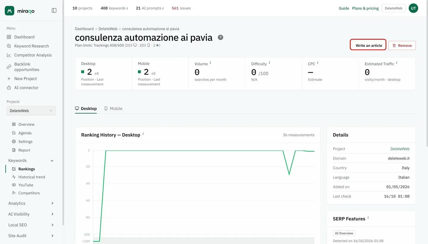 The single keyword detail page: at the top right the Write an article button highlighted next to Remove, then the row of six summary figures, the Desktop and Mobile tabs with the position history chart and the Details panel on the right