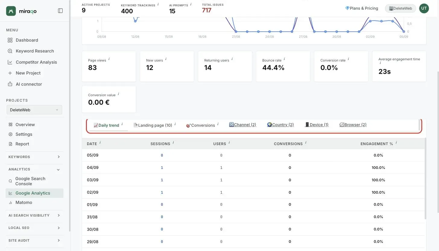 The highlighted tab bar: Daily trend, Landing page, Conversions, Channel, Country, Device and Browser; below, the trend table with Date, Sessions, Users, Conversions and Engagement