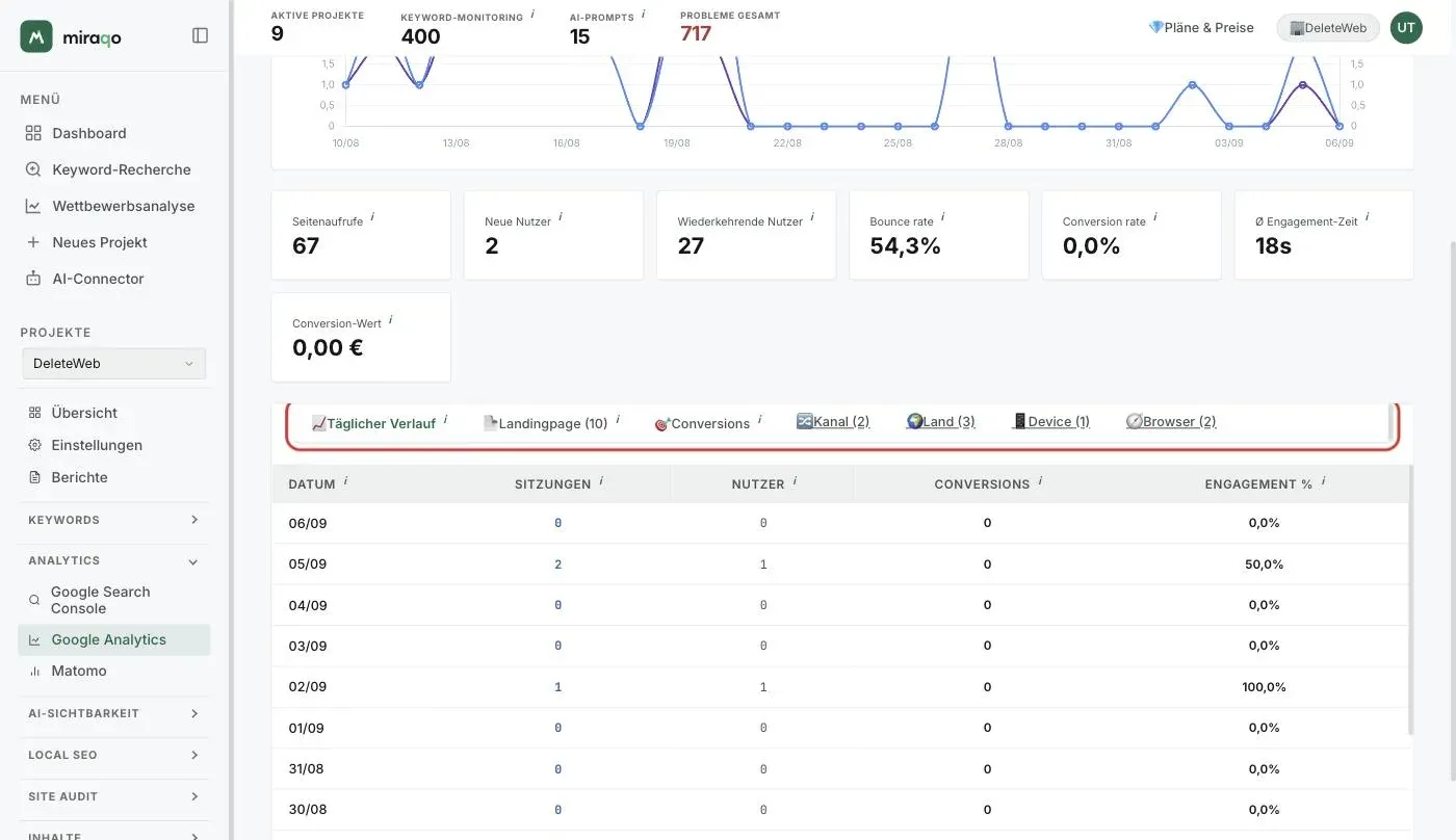 Die hervorgehobene Tab-Leiste: Tagesverlauf, Landingpage, Conversions, Kanal, Land, Gerät und Browser; darunter die Verlaufstabelle mit Datum, Sitzungen, Nutzern, Conversions und Engagement