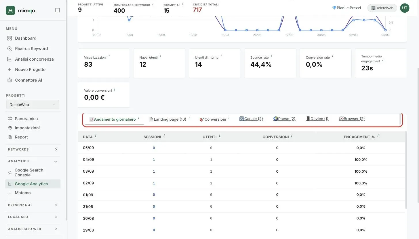 La barra delle tab evidenziata: Andamento giornaliero, Landing page, Conversioni, Canale, Paese, Device e Browser; sotto, la tabella dell’andamento con Data, Sessioni, Utenti, Conversioni ed Engagement