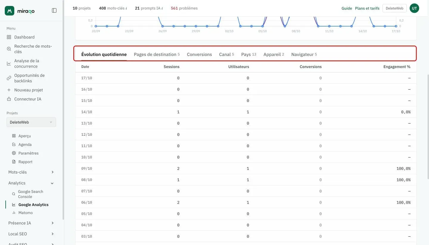 La barre d’onglets mise en évidence : Tendance quotidienne, Page de destination, Conversions, Canal, Pays, Appareil et Navigateur ; en dessous, le tableau de la tendance avec Date, Sessions, Utilisateurs, Conversions et Engagement