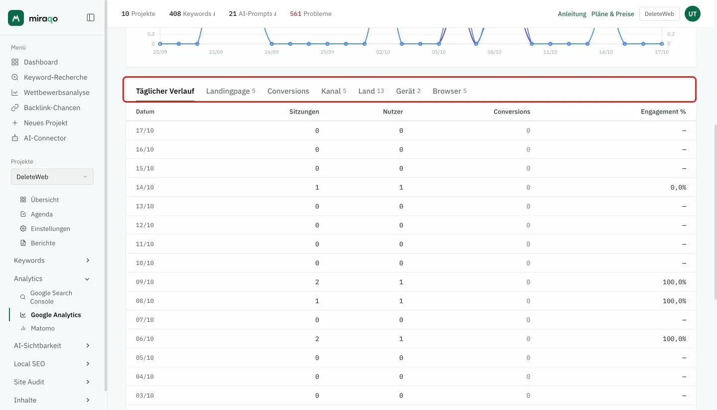 Die hervorgehobene Tab-Leiste: Tagesverlauf, Landingpage, Conversions, Kanal, Land, Gerät und Browser; darunter die Verlaufstabelle mit Datum, Sitzungen, Nutzern, Conversions und Engagement