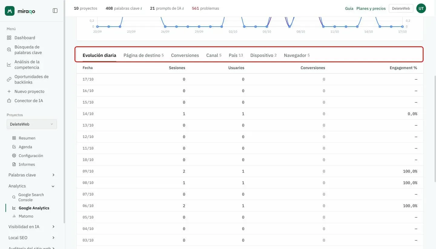 La barra de pestañas resaltada: Tendencia diaria, Landing page, Conversiones, Canal, País, Dispositivo y Navegador; debajo, la tabla de la tendencia con Fecha, Sesiones, Usuarios, Conversiones y Engagement