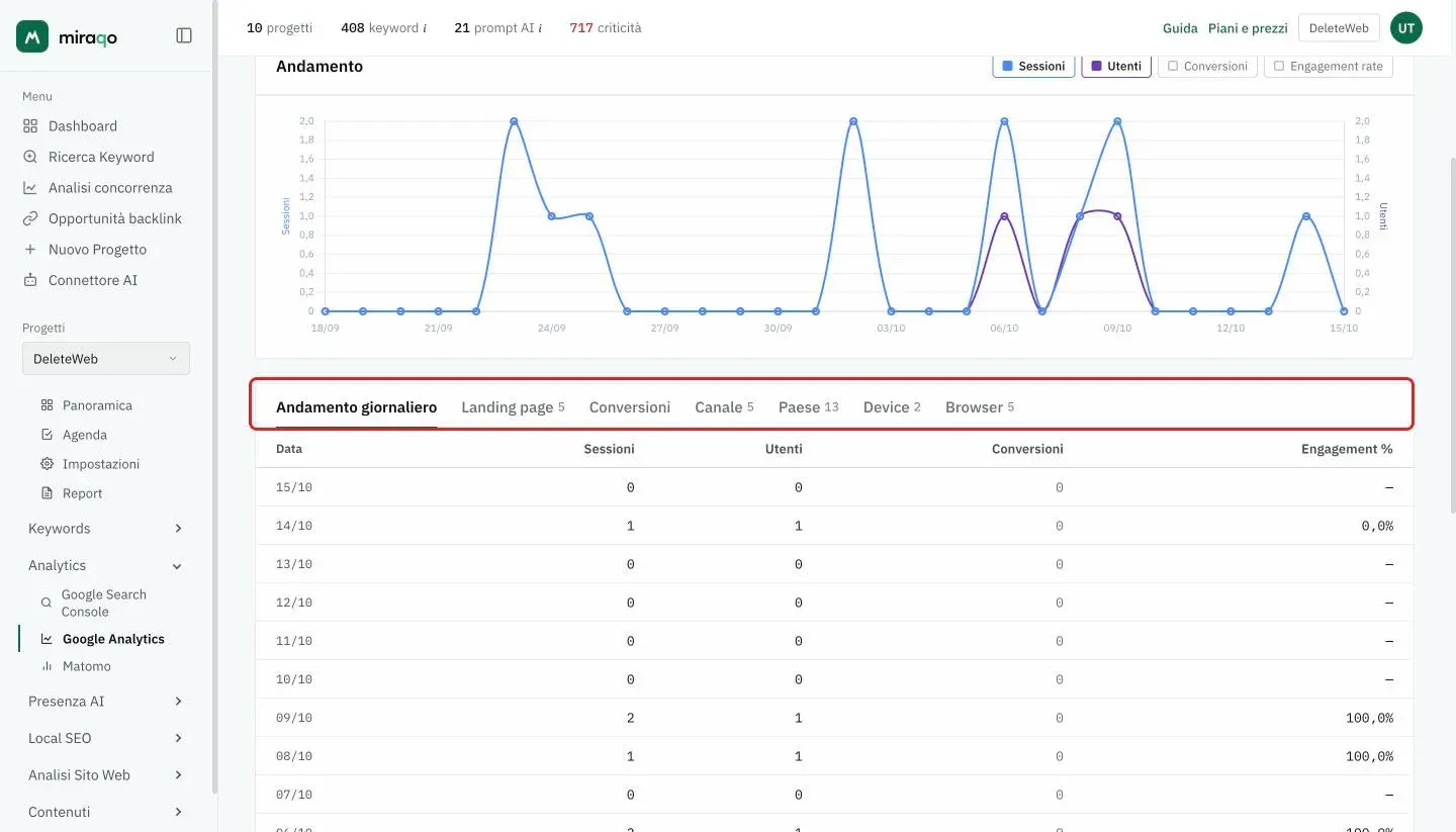 La barra delle schede evidenziata: Andamento giornaliero, Landing page, Conversioni, Canale, Paese, Device e Browser; sotto, la tabella dell’andamento con Data, Sessioni, Utenti, Conversioni ed Engagement