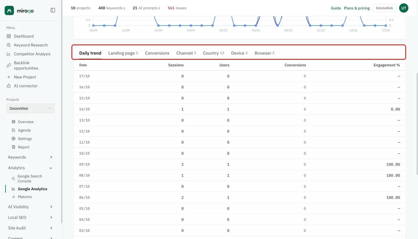 The highlighted tab bar: Daily trend, Landing page, Conversions, Channel, Country, Device and Browser; below, the trend table with Date, Sessions, Users, Conversions and Engagement