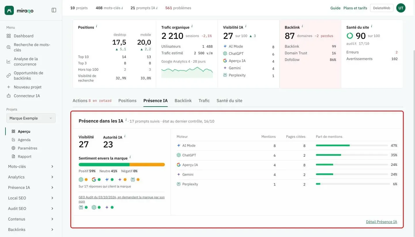 L’onglet Présence IA mis en évidence : 17 prompts suivis, Visibilité 27 et Autorité IA 23, Sentiment envers la marque avec la barre positif/neutre et le ton de chaque moteur, la ligne GEO Audit et le tableau par moteur avec mentions, pages citées et part de mentions