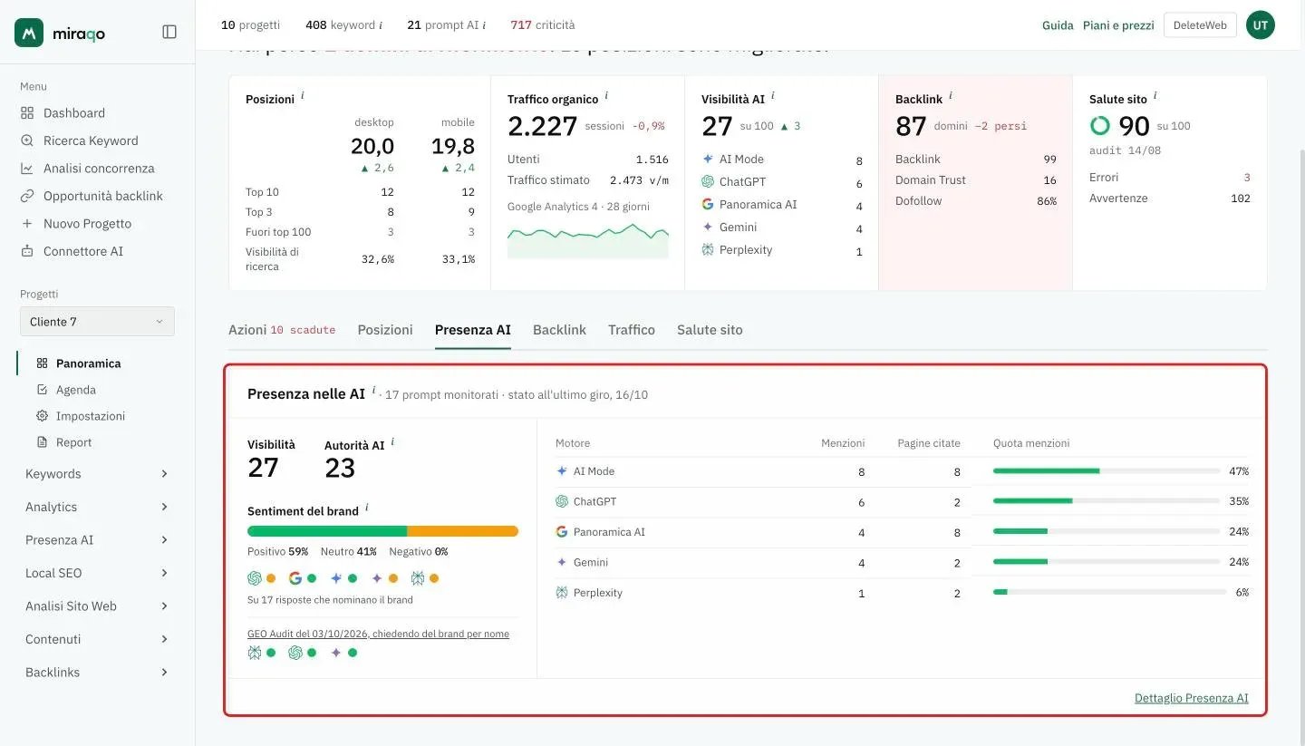 La scheda Presenza AI evidenziata: 17 prompt monitorati, Visibilità 27 e Autorità AI 23, il Sentiment del brand con la barra positivo/neutro e il tono di ogni motore, la riga GEO Audit e la tabella per motore con menzioni, pagine citate e quota menzioni